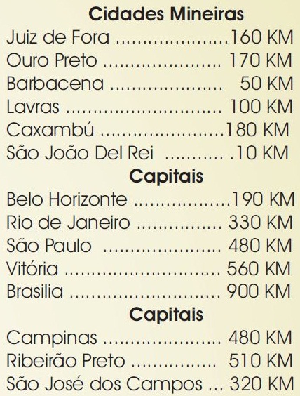 Distâncias de Tiradentes em relação a outras cidades mineiras e capitais. Fonte: http://www.tiradentesgerais.com.br/maparodoviario.pdf